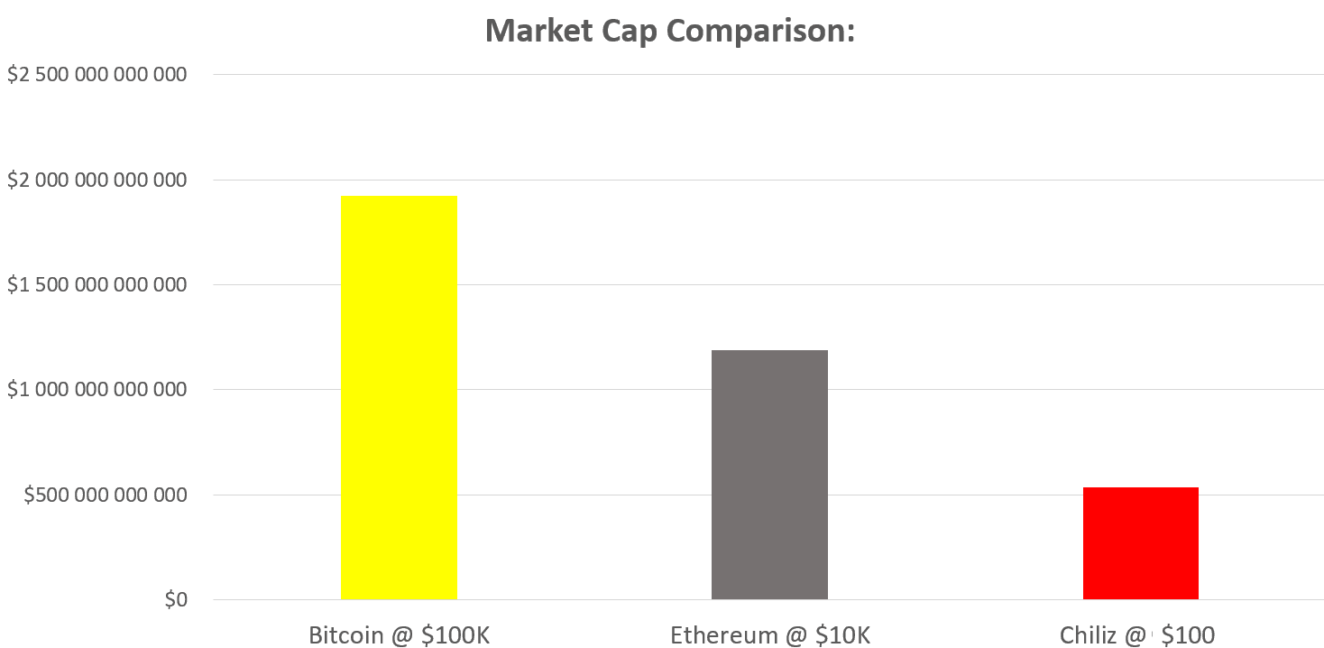 Its realistic that CHZ reaches $100