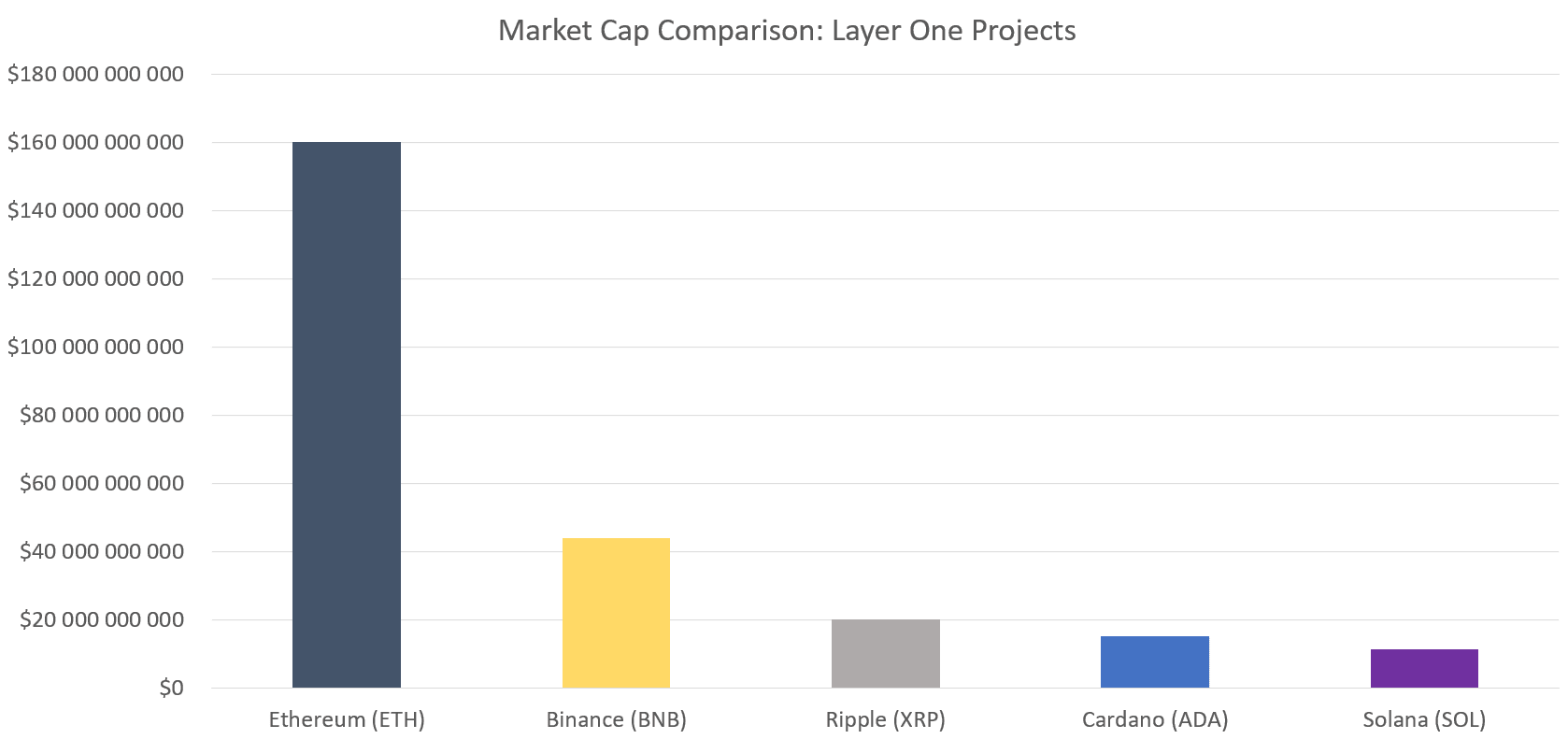 Ethereum risk of competition