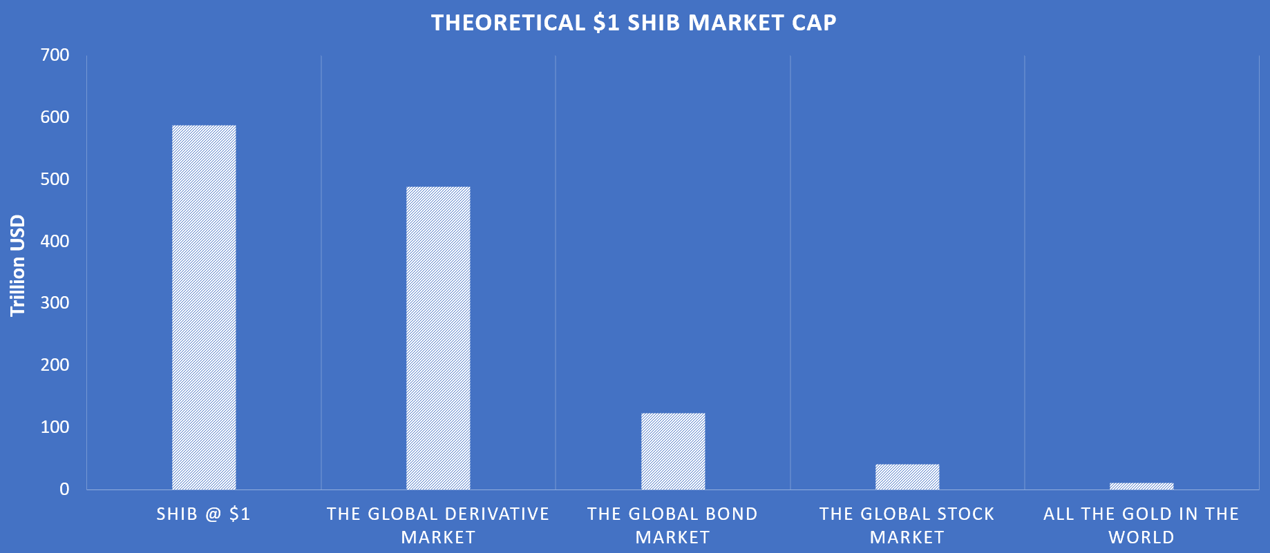 Bar chart comparing a theoretical $589 trillion SHIB market cap at $1 with the global derivatives, bond, stock, and gold markets