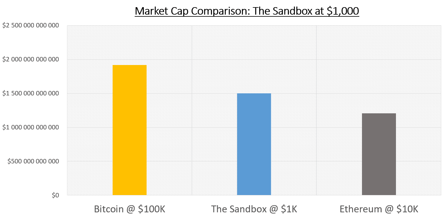 Market-cap comparison of Bitcoin at $100,000, The Sandbox at $1,000, and Ethereum at $10,000