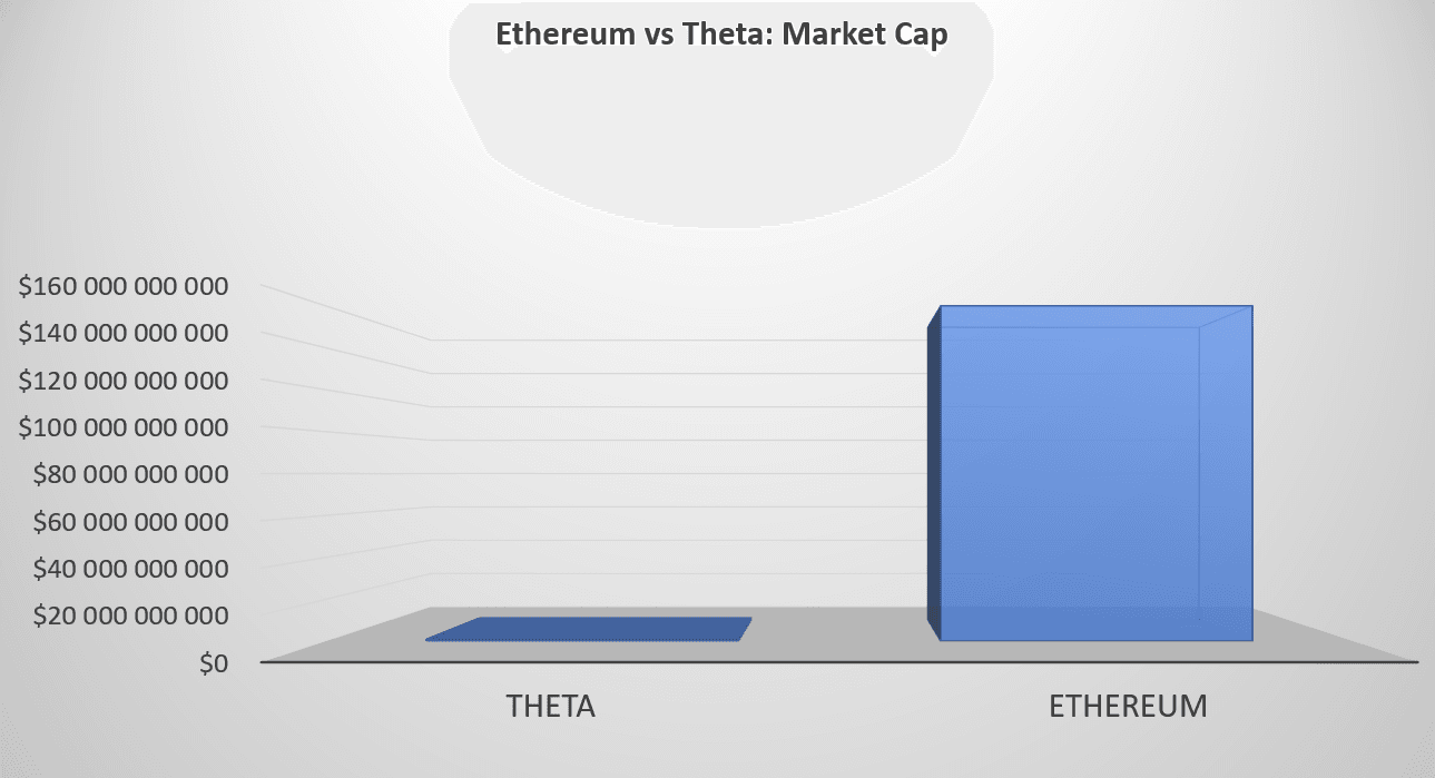 Ethereum vs Theta market cap