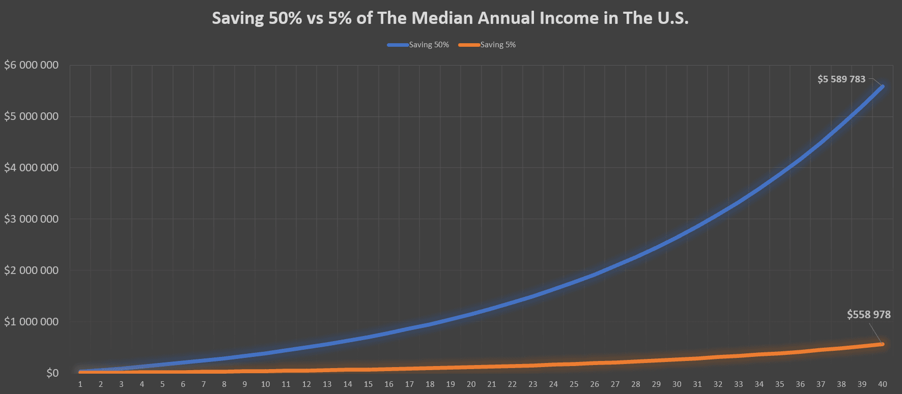 saving 50% of your income