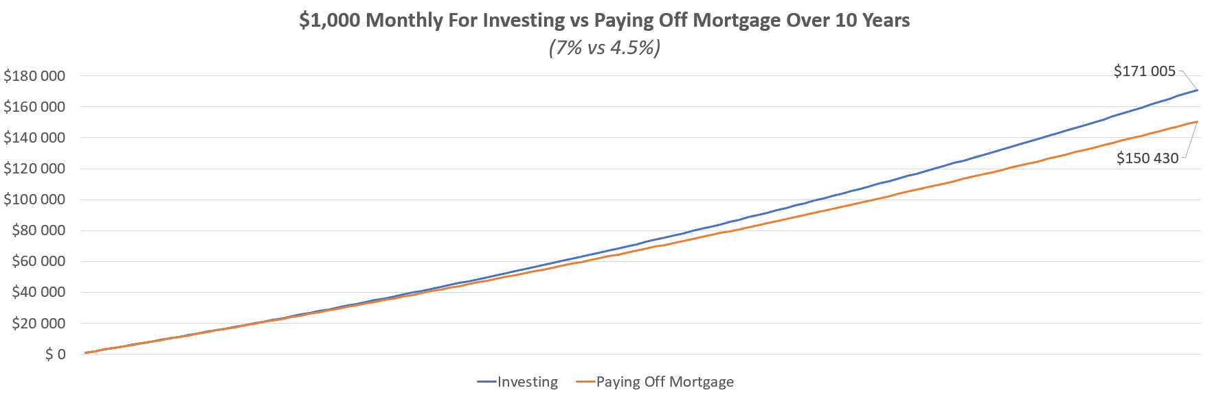 Paying off mortgage or investing to reach FIRE