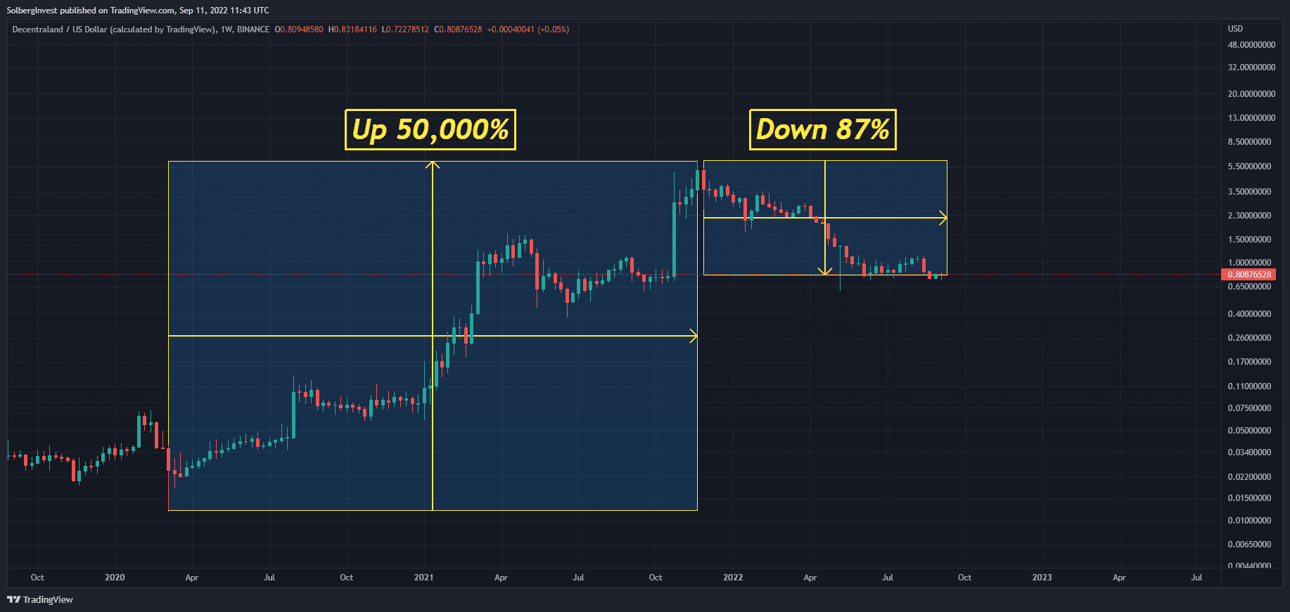 Decentraland weekly price chart showing a roughly 50,000% rise followed by an 87% decline through September 2022