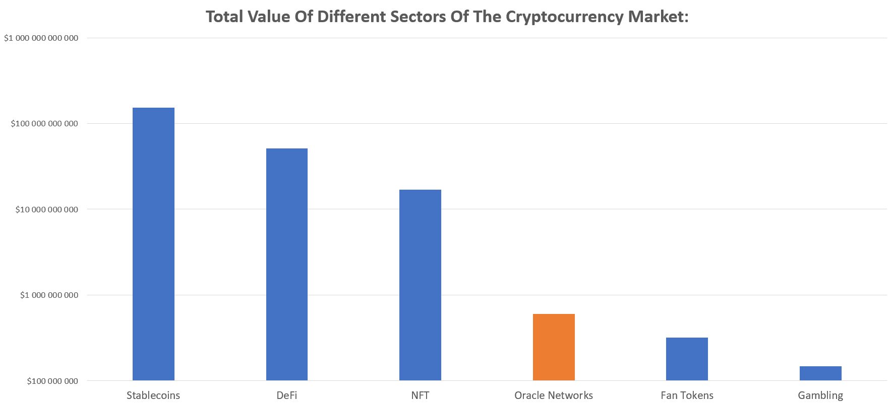 Log-scale bar chart comparing cryptocurrency sector values, led by stablecoins, DeFi, and NFTs, with oracle networks below $1 billion