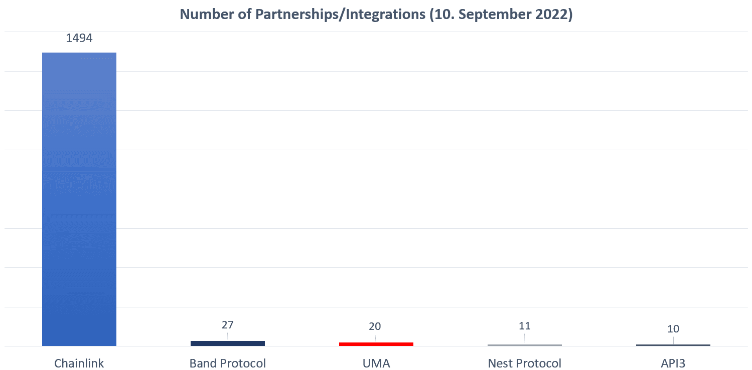 chainlink vs competition