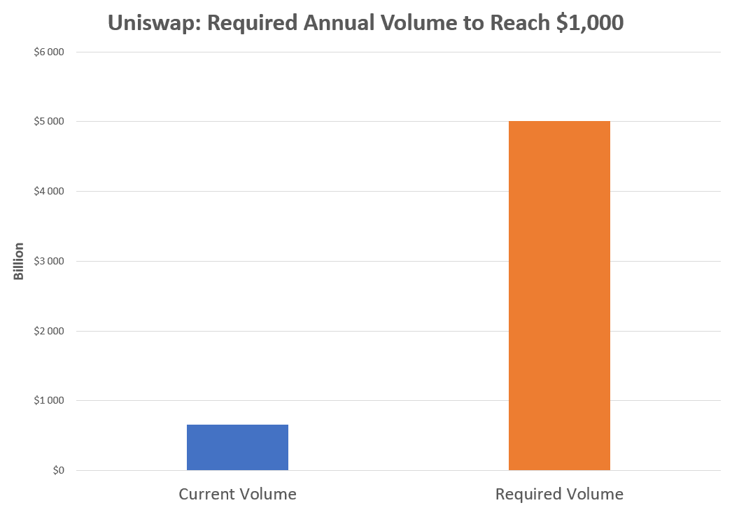 Bar chart comparing Uniswap's current annual volume near $650 billion with the $5 trillion required for UNI at $1,000