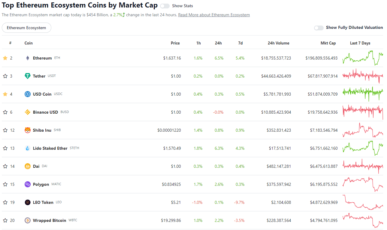 Top Ethereum dapps