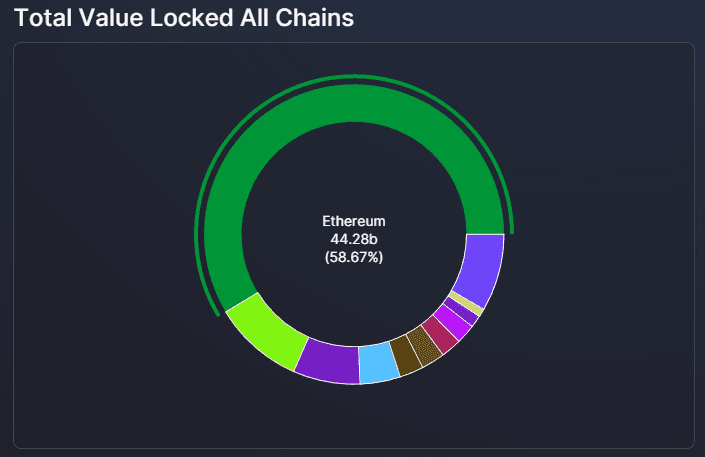 Ethereum dominance DEFI