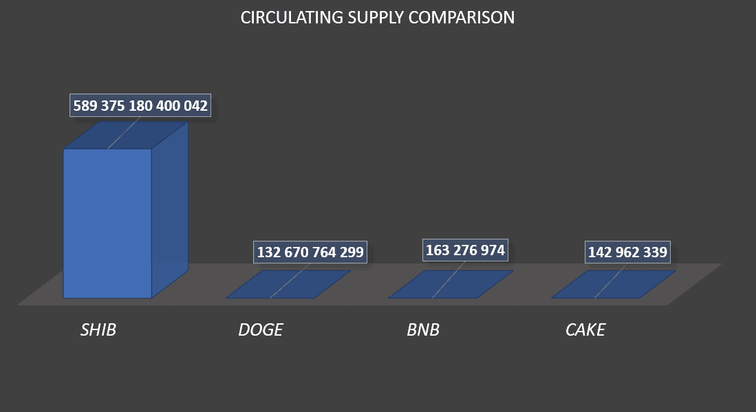 Circulating supply comparison: SHIB 589 trillion versus Dogecoin 133 billion, BNB 163 million and CAKE 143 million