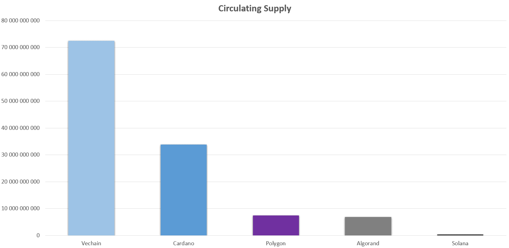 Circulating supply comparison showing VeChain at about 72 billion, above Cardano, Polygon, Algorand and Solana