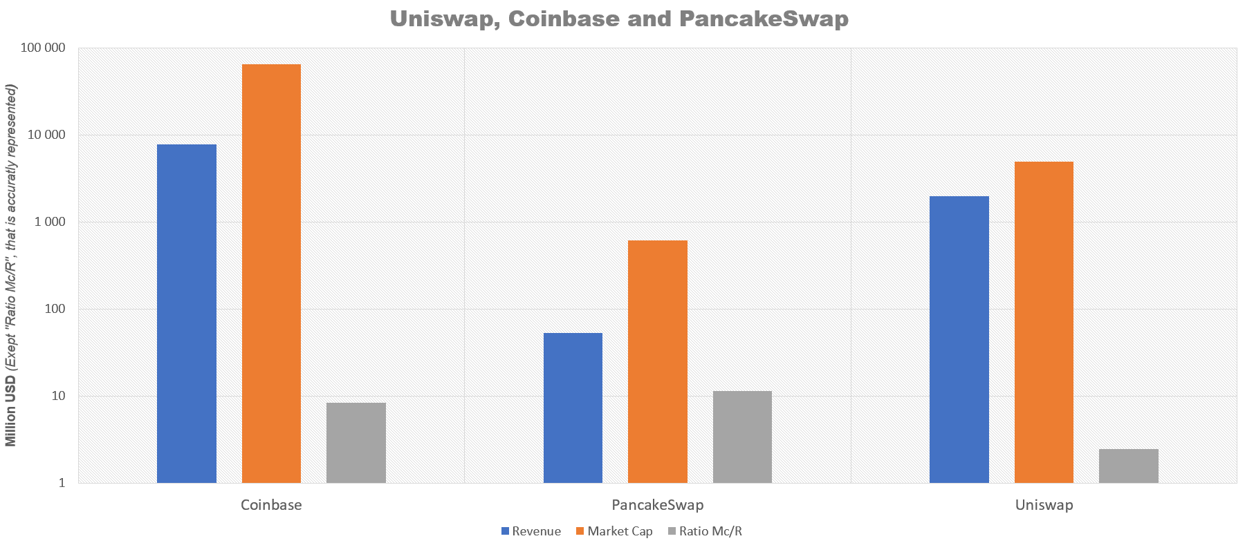 unswap vs competitors