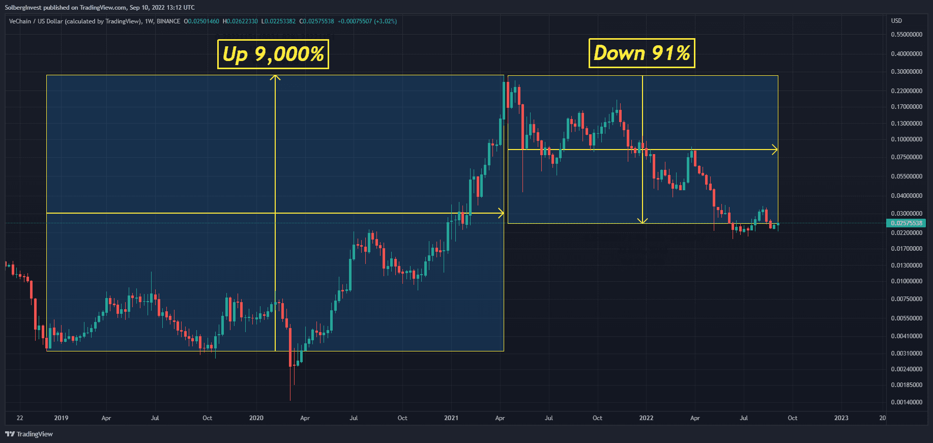 VeChain weekly price chart showing a roughly 9,000% rise followed by a 91% decline through September 2022