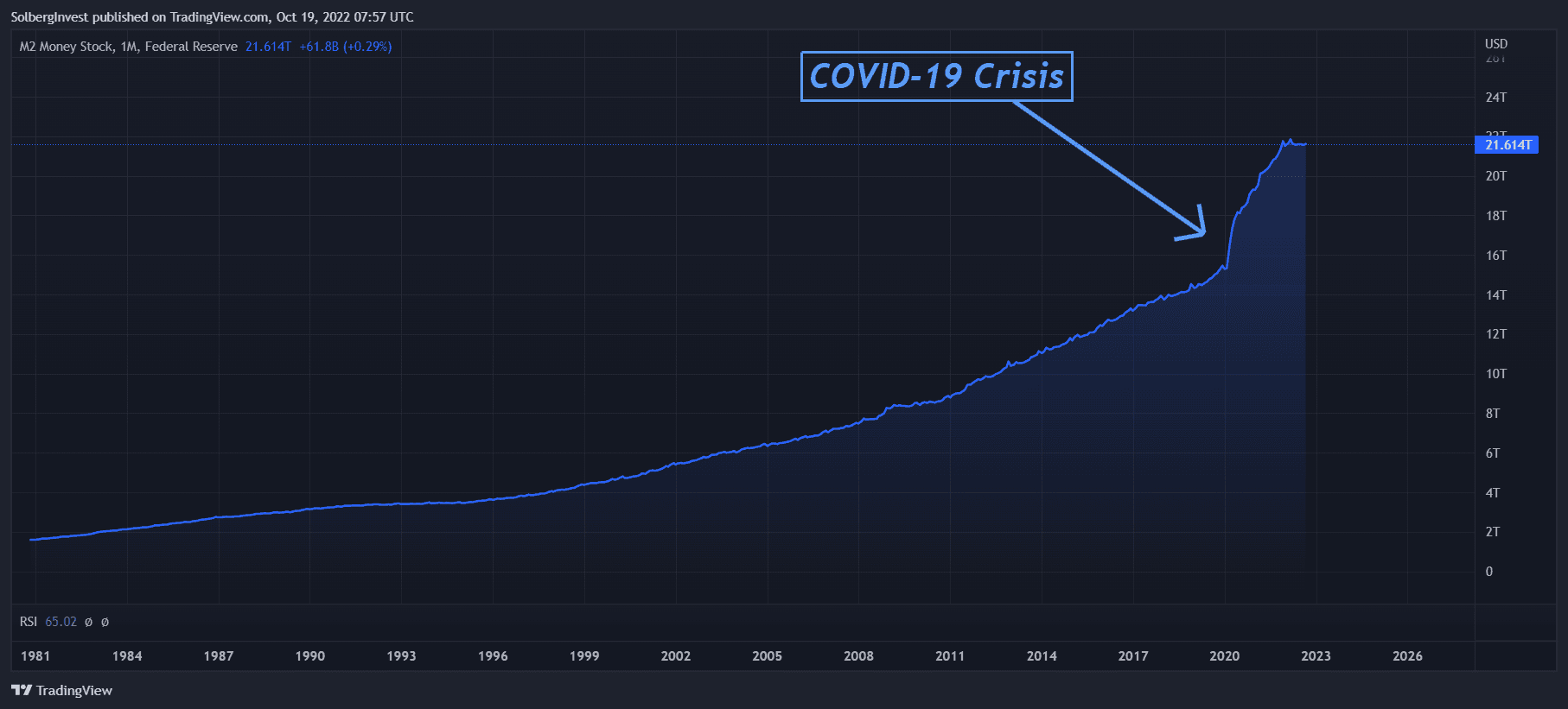 U.S. M2 money-stock chart from 1981 to 2022 highlighting the sharp increase during the COVID-19 crisis