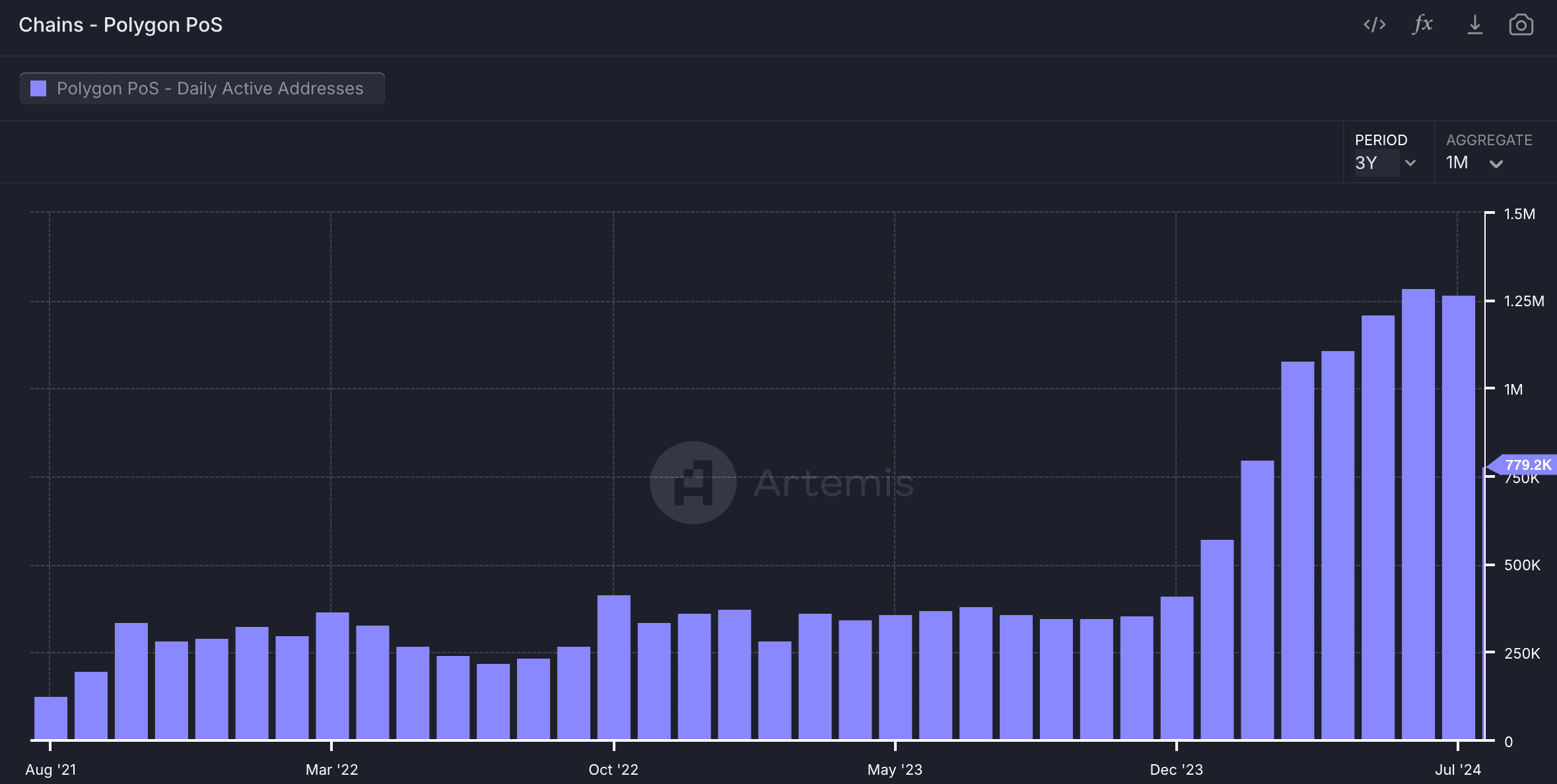 Polygon PoS monthly active addresses from August 2021 to July 2024