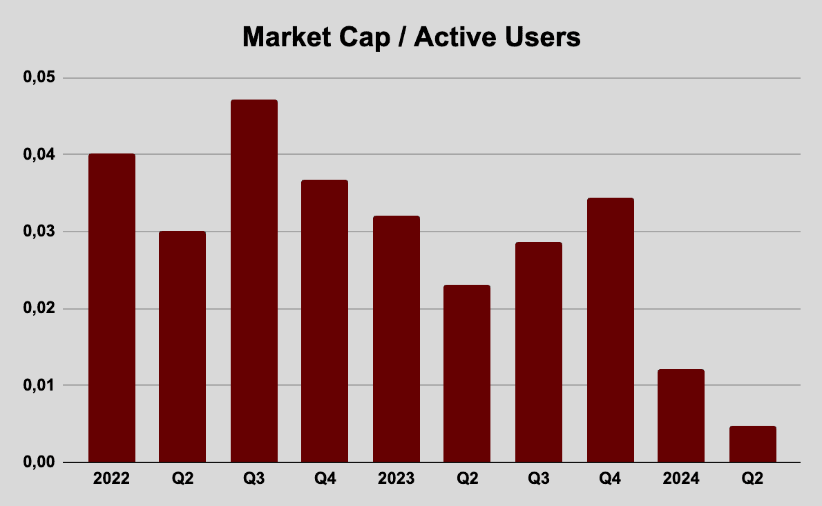 Bar chart of Polygon market capitalization per active user by quarter from 2022 to Q2 2024