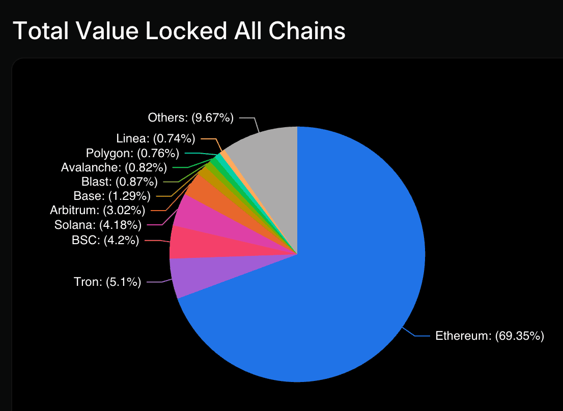 Pie chart of total value locked by blockchain with Ethereum at 69.35% and Polygon at 0.76%