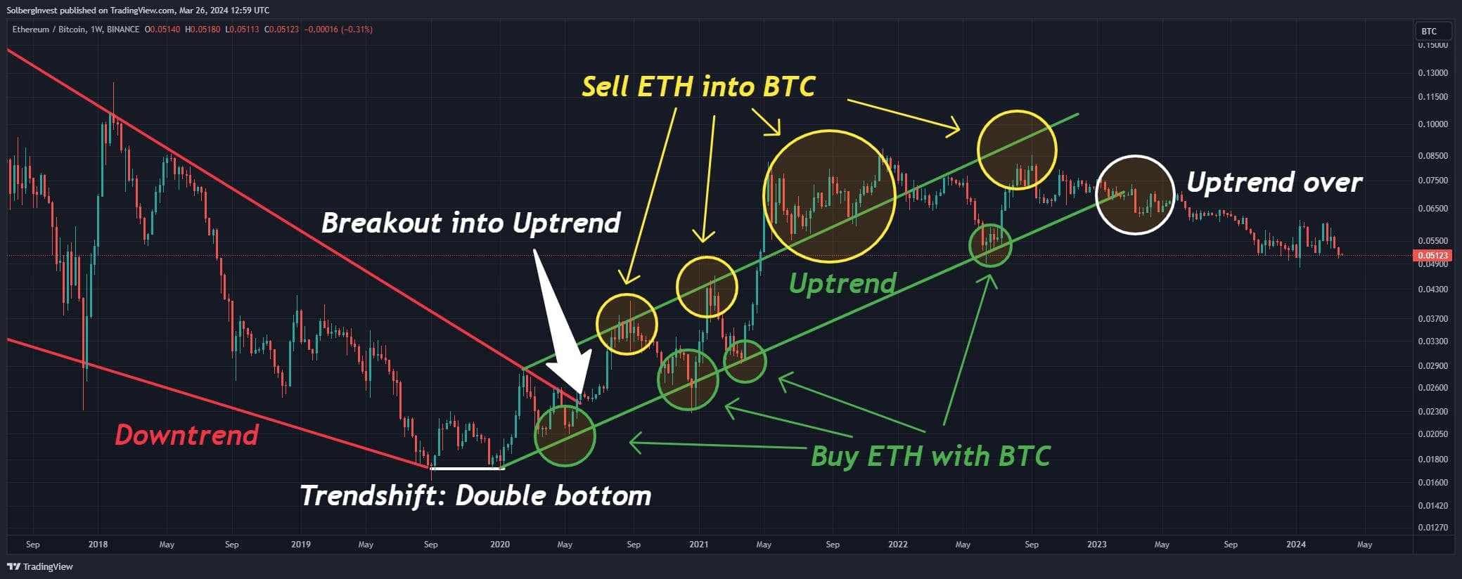ETH-to-BTC weekly chart marking a 2020 trend reversal and suggested buy and sell zones through 2024