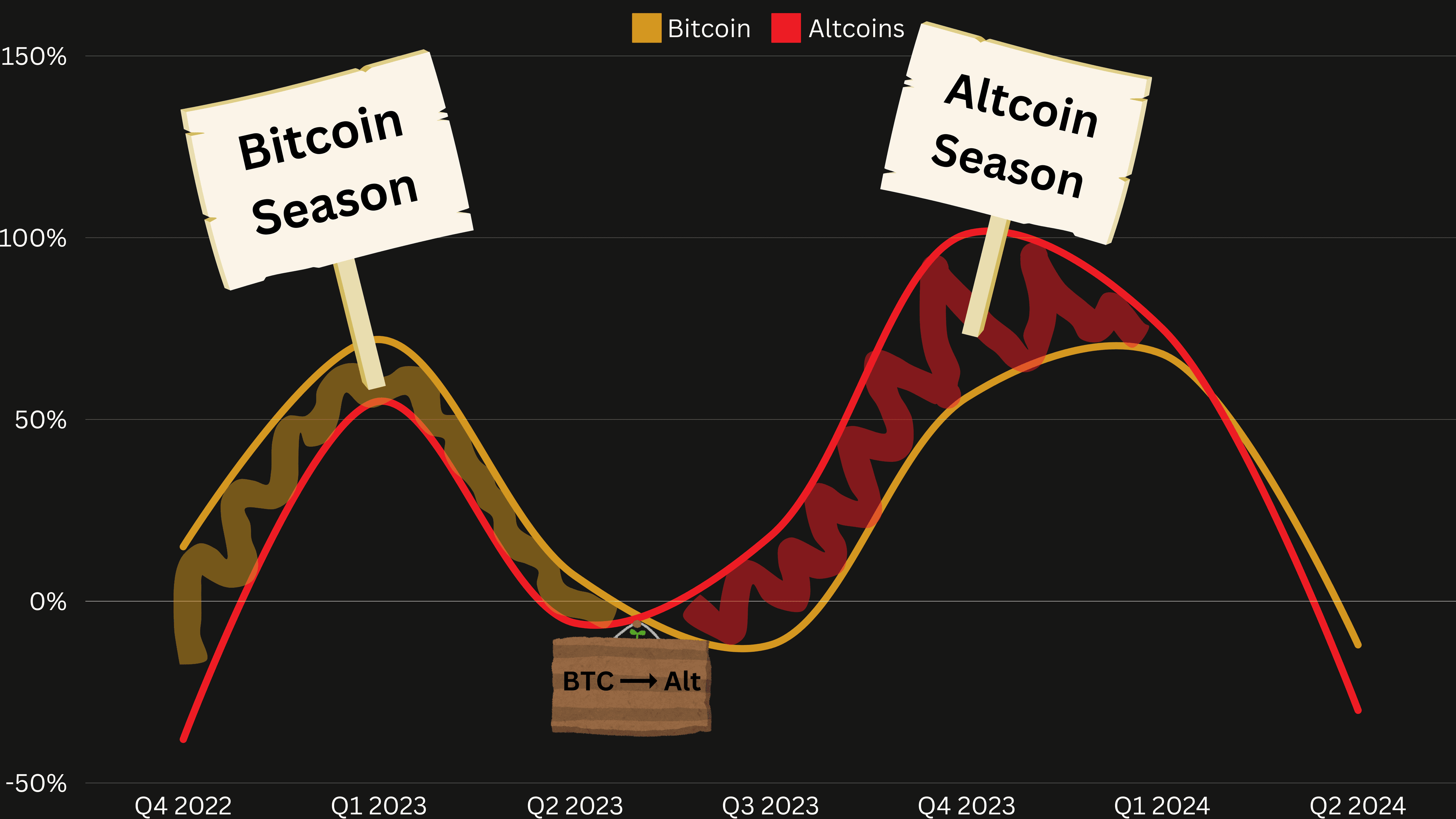 Altcoins Season
