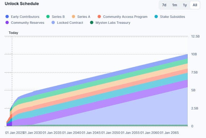 Sui token unlock schedule by allocation category through the 2060s