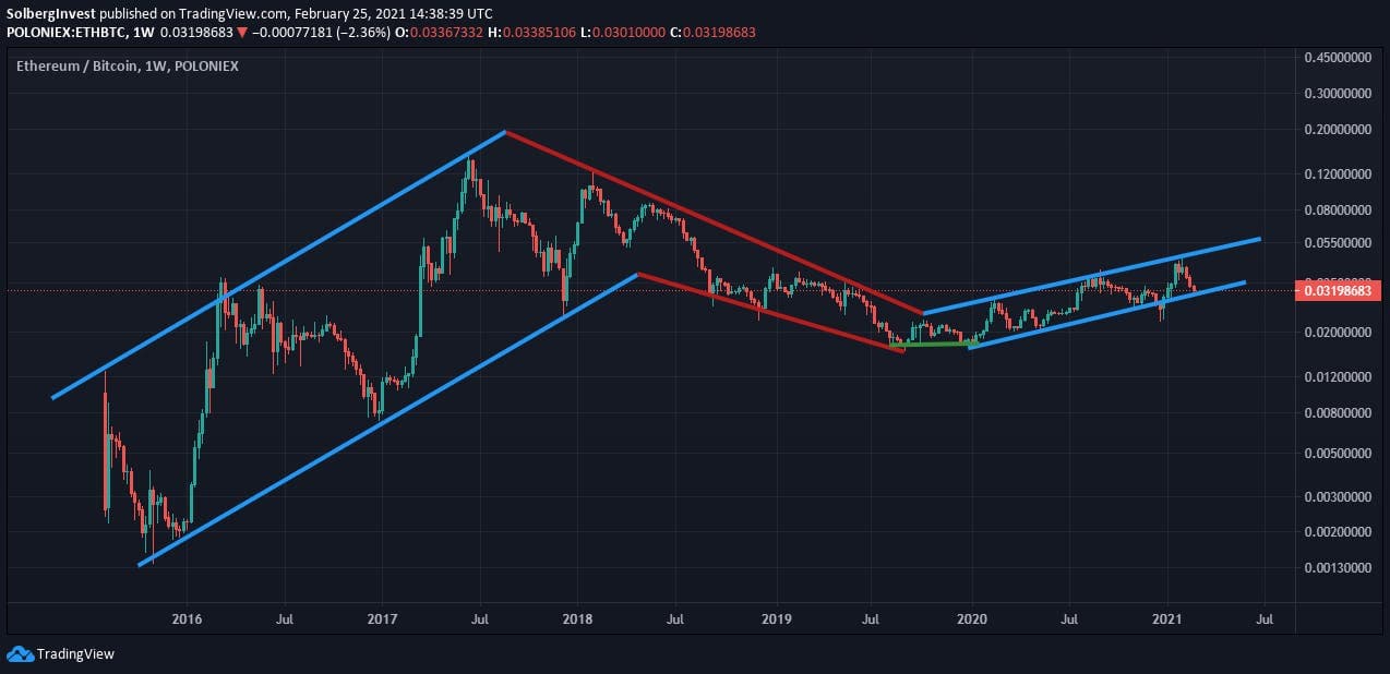 ETH-to-BTC weekly chart with alternating rising and falling trend channels from 2015 to 2021