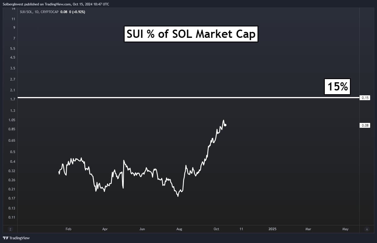 SUI market capitalization as a percentage of Solana with a 15 percent reference line