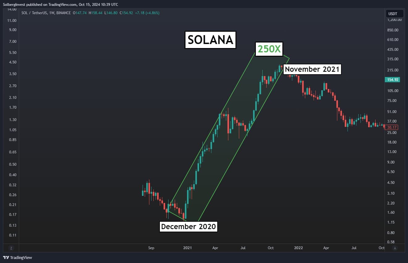 Solana price chart showing a 250-fold rise between December 2020 and November 2021