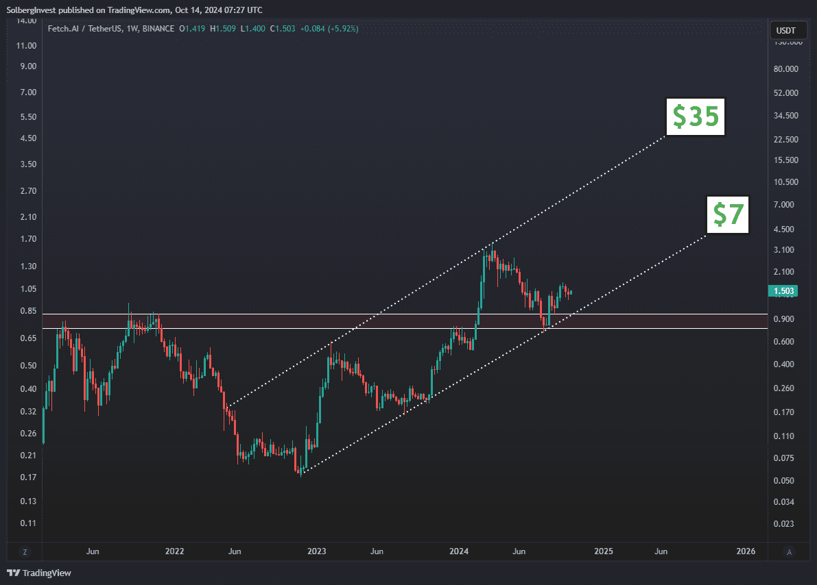 FET-to-USDT weekly chart with an ascending channel and $7 and $35 projections for 2025