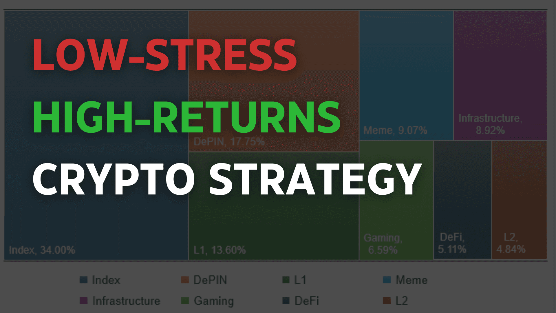 Low-stress, high-returns crypto strategy over a portfolio sector treemap