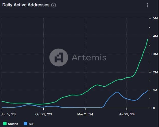 Chart comparing daily active addresses on Solana and Sui from June 2023 to late 2024