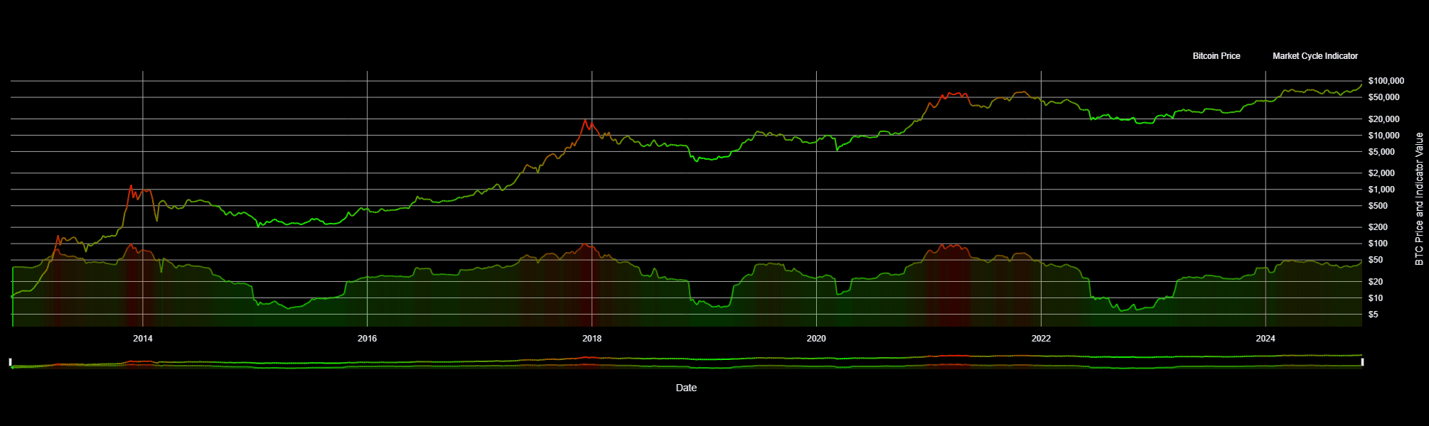 Bitcoin price and market-cycle indicator from 2013 to 2025, with peaks highlighted red and lows green