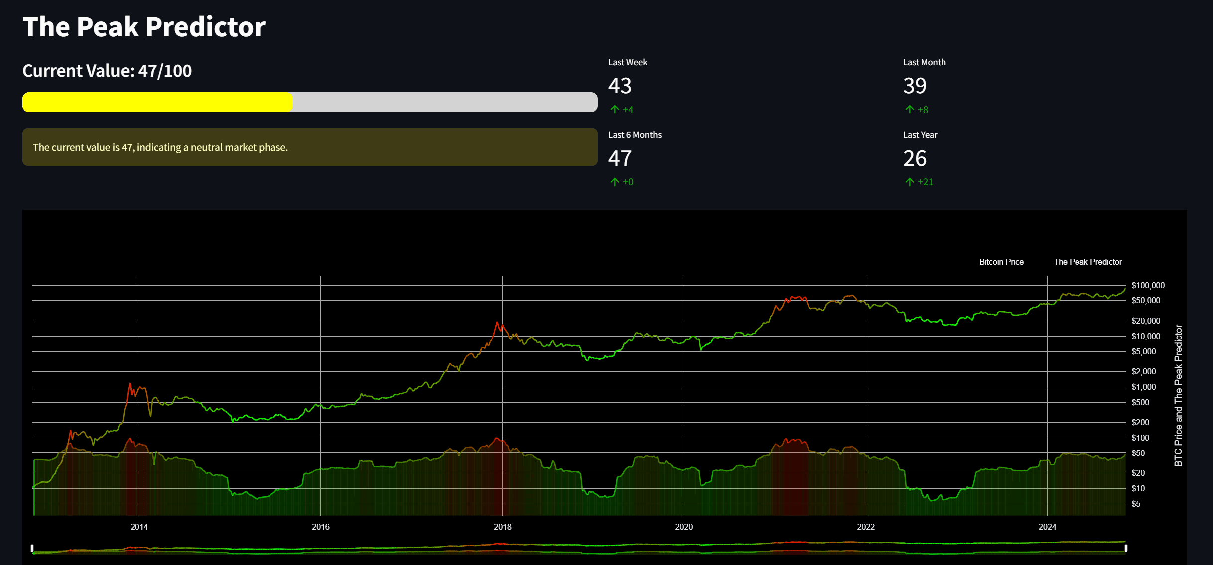 Peak Predictor dashboard showing a score of 47 out of 100 and Bitcoin price history