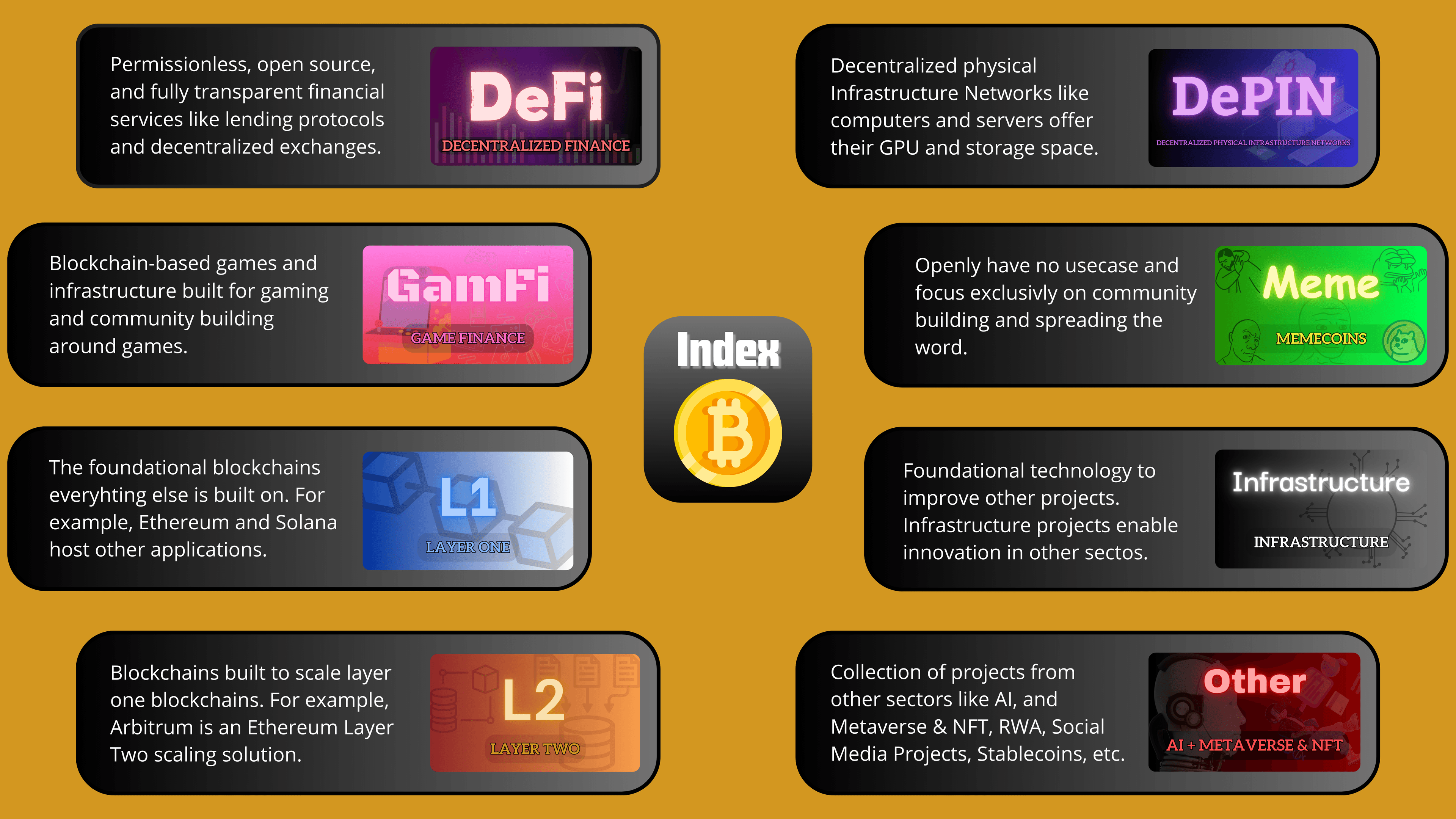 Crypto-sector overview covering DeFi, DePIN, GameFi, memecoins, Layer 1, Layer 2, infrastructure and other sectors