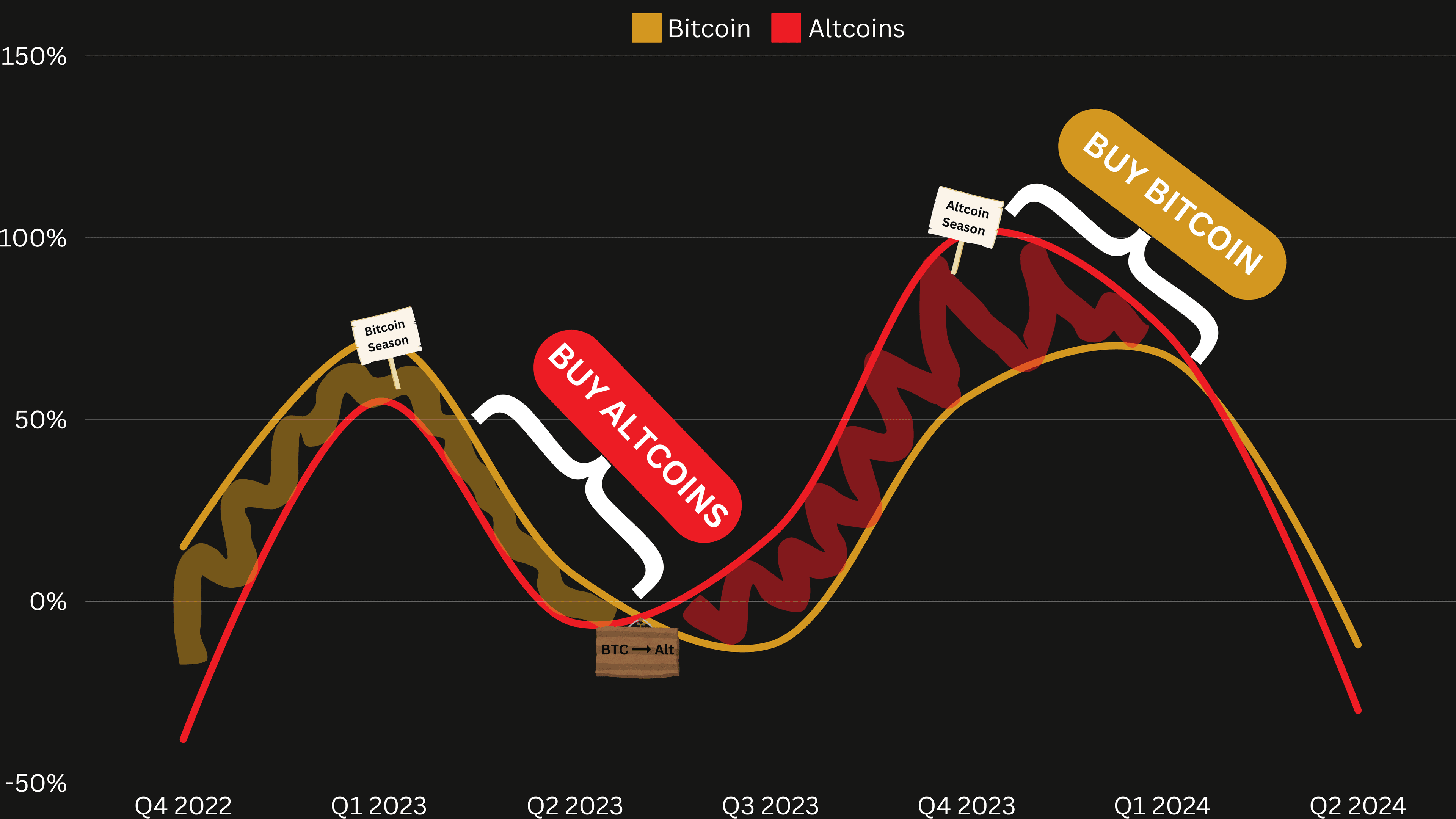 Strategy Altcoins