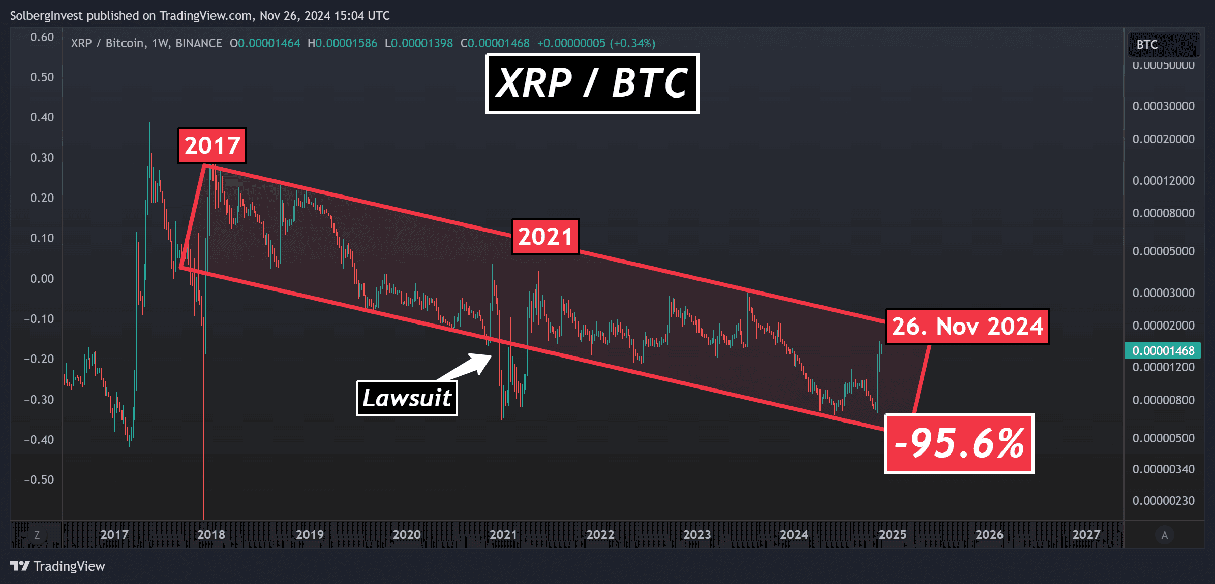 XRP-to-Bitcoin weekly chart showing a descending channel from 2017 to November 2024