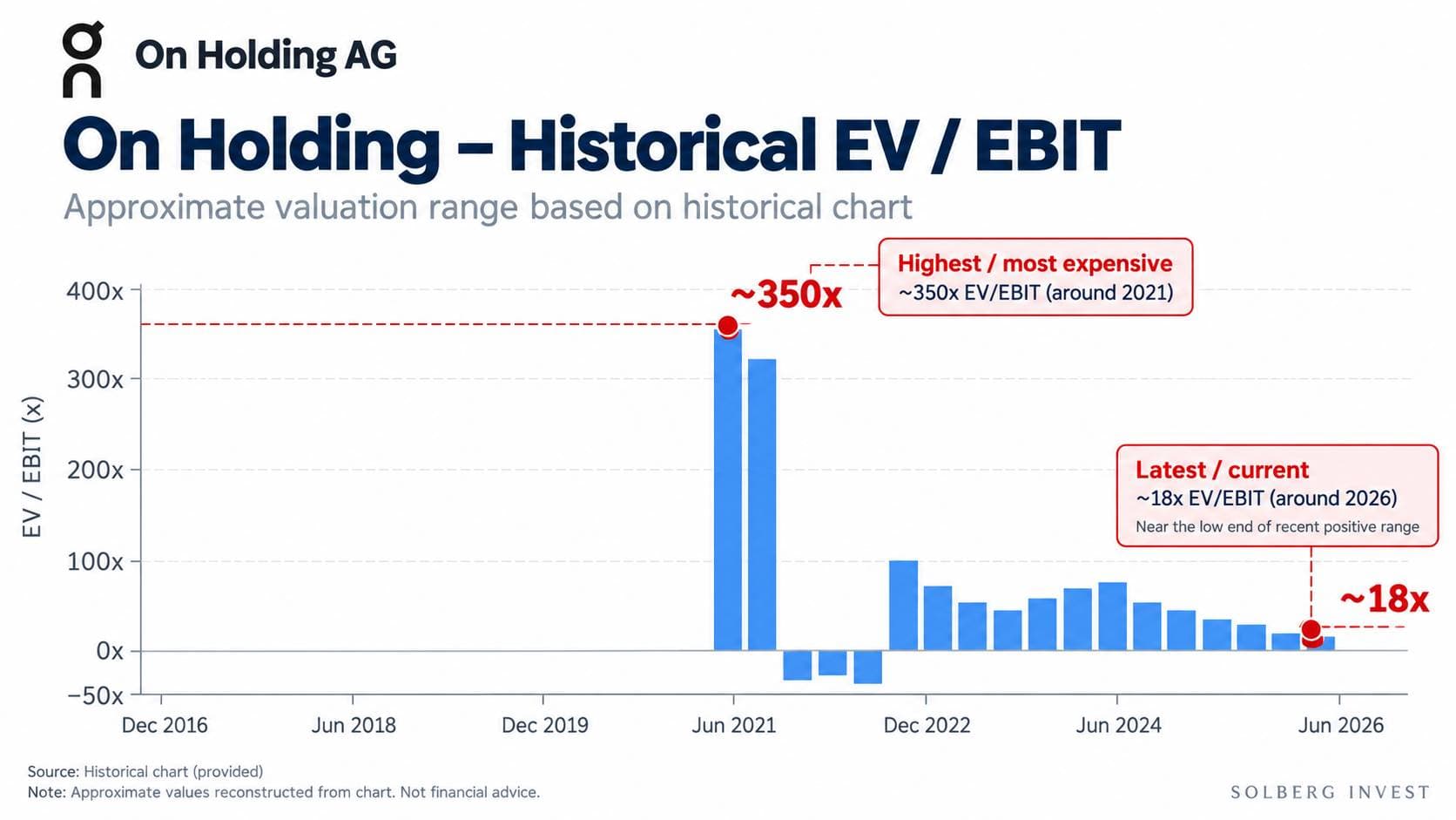 Bar chart of On Holding's approximate historical EV/EBIT multiple from 2021 to 2026, peaking around 350x in 2021, turning negative for a few quarters, then falling from around 100x in late 2022 to roughly 18x in 2026.