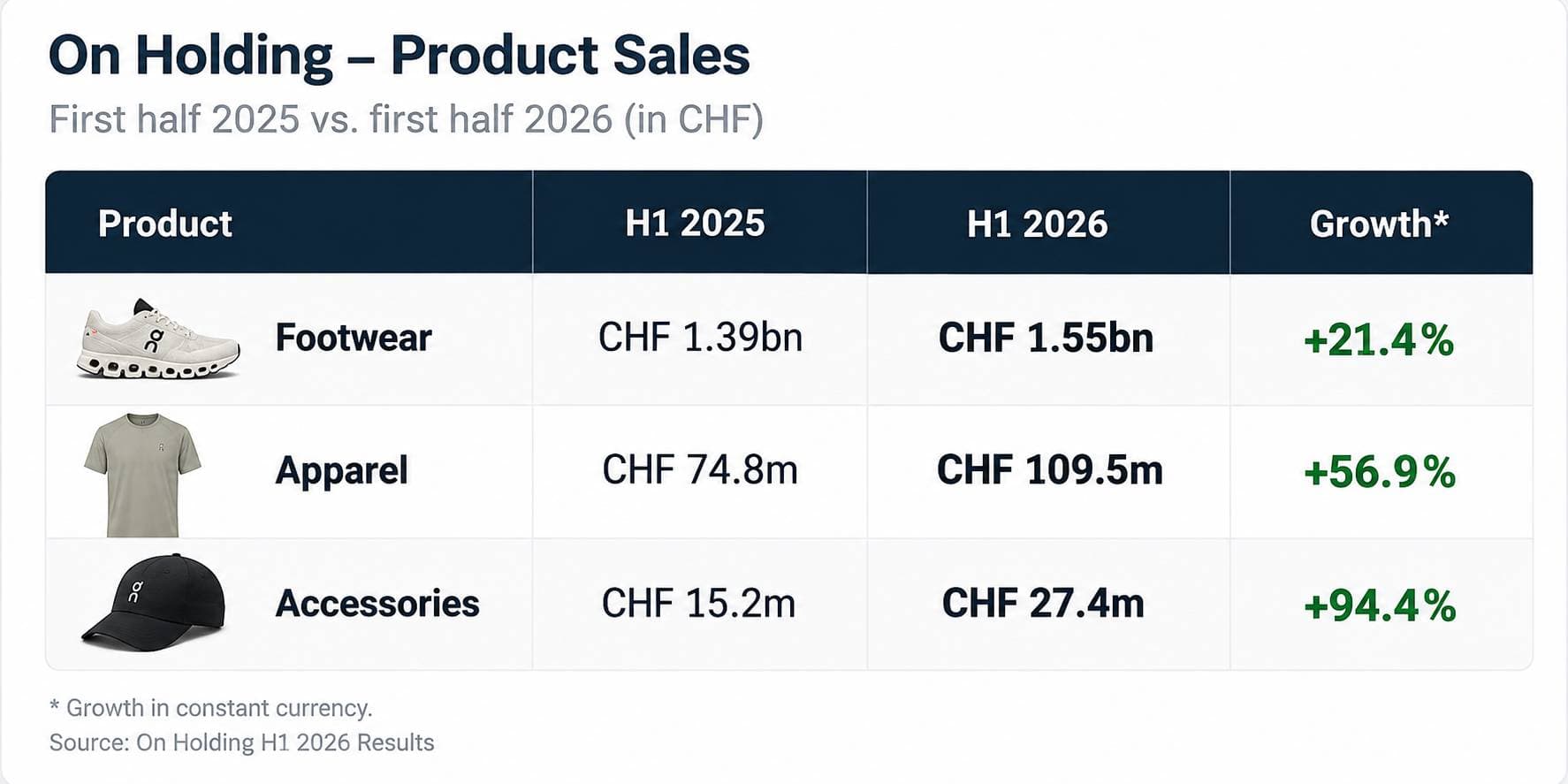 Table of On Holding product sales, first half 2025 versus first half 2026 in CHF: footwear CHF 1.39bn to CHF 1.55bn (+21.4%), apparel CHF 74.8m to CHF 109.5m (+56.9%), accessories CHF 15.2m to CHF 27.4m (+94.4%). Growth in constant currency.