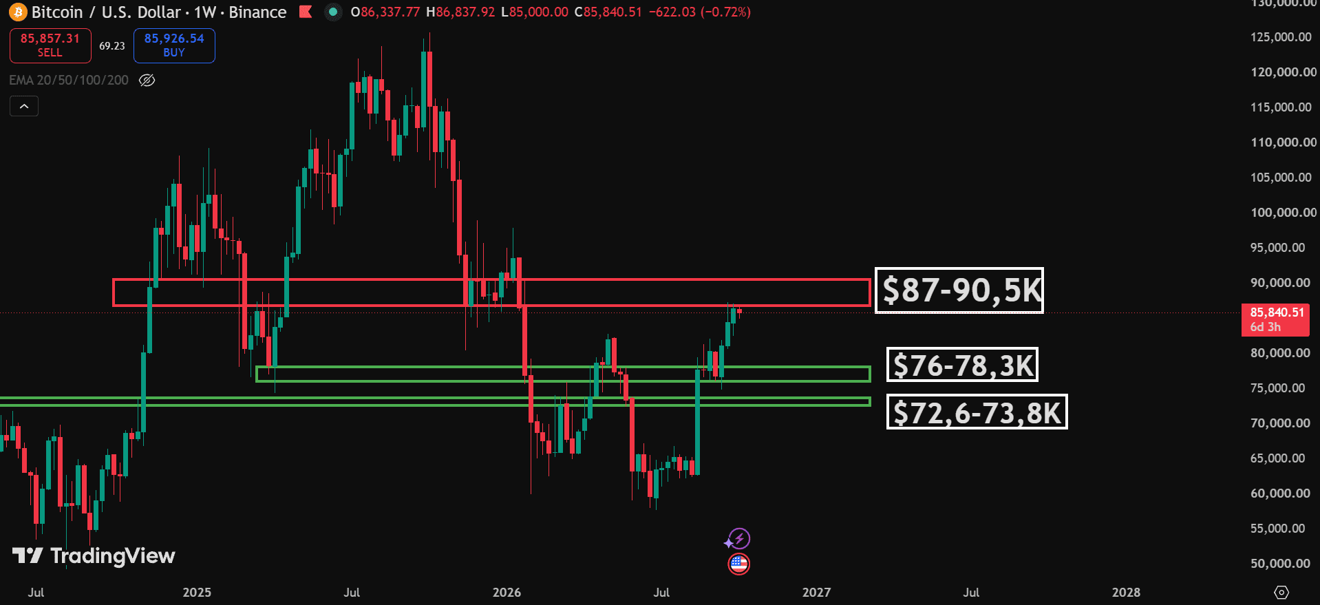 Weekly $BTC chart with the $87K to $90.5K resistance box in red and two green support areas at $76K to $78.3K and $72.6K to $73.8K