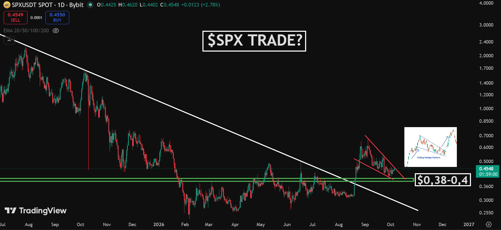 Daily $SPX chart showing the broken white descending trendline, the $0.38 to $0.40 support area in green, a red falling wedge, and price at around $0.45 pushing on the upper wedge line