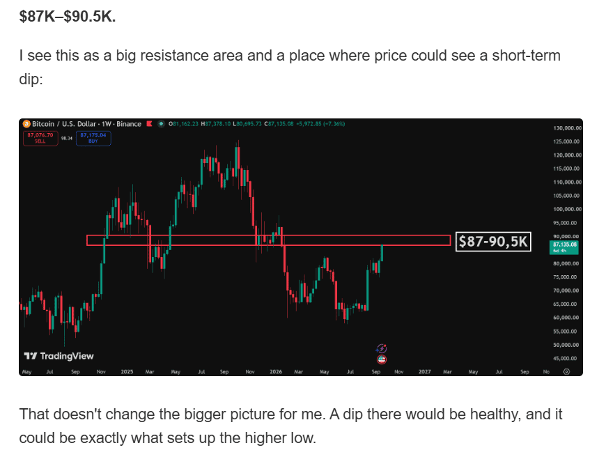 Weekly $BTC chart from an earlier letter marking the $87K to $90.5K area as big resistance where price could see a short-term dip