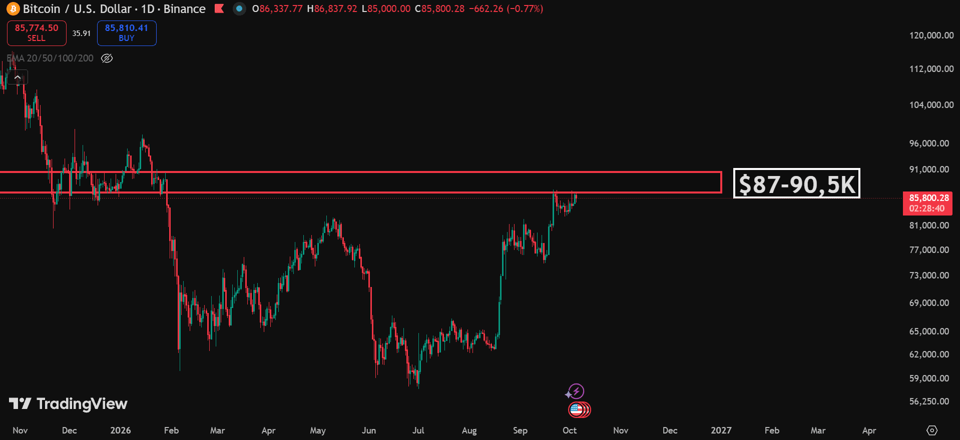 Daily $BTC chart showing price at around $85,800, stuck just under the $87K to $90.5K resistance box after several rejections in late September and early October 2026