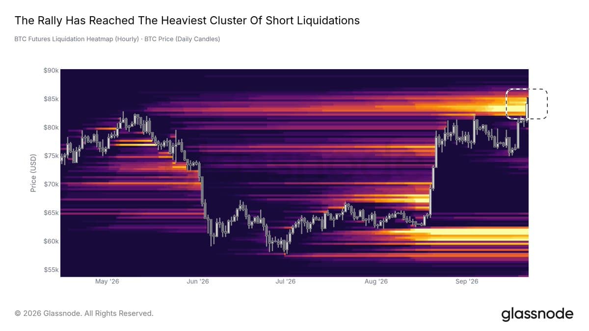 Glassnode BTC futures liquidation heatmap from May to September 2026, with the heaviest cluster of short liquidations in a band around $83K to $86K and price climbing into it in late September.