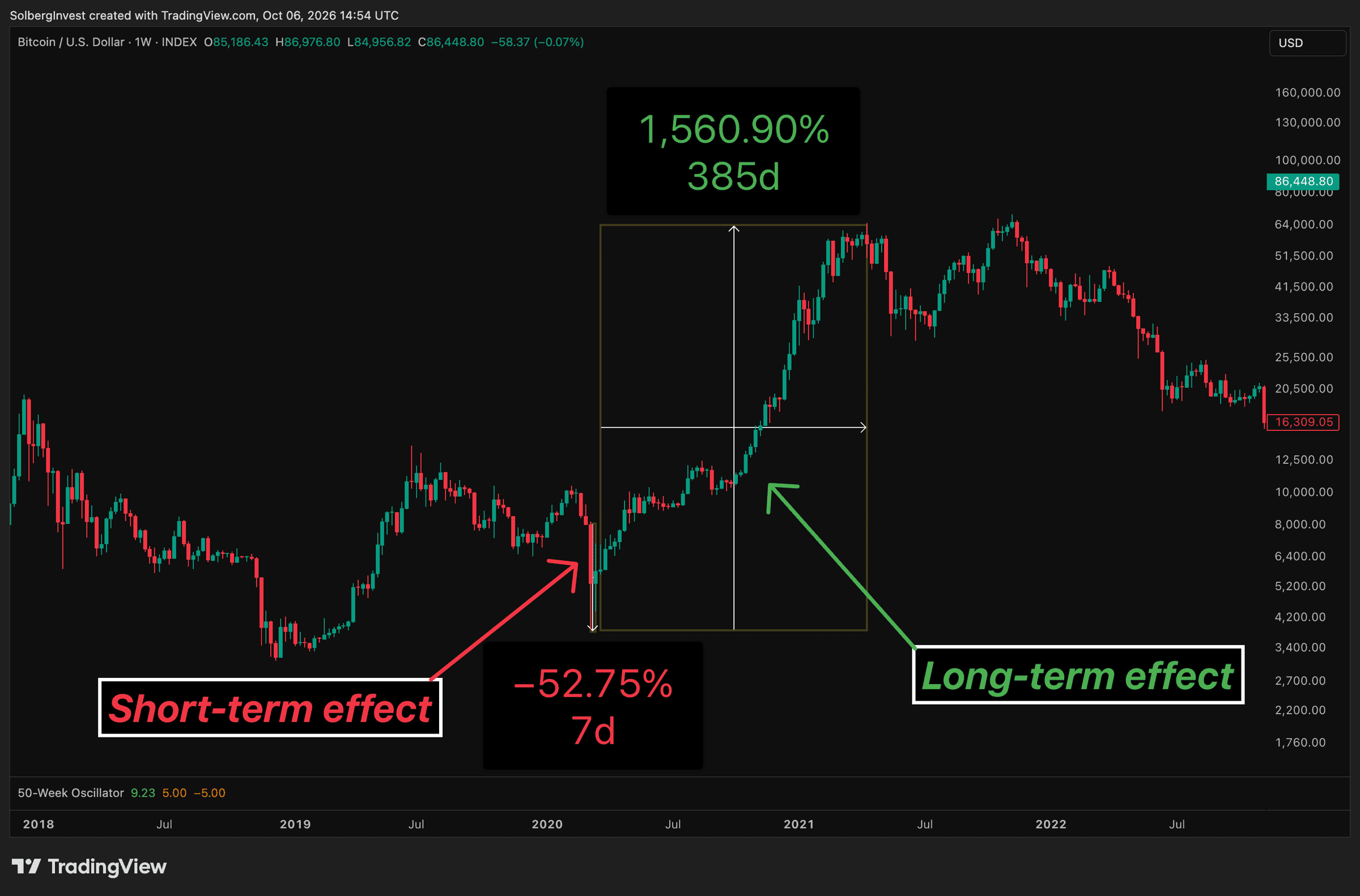 Bitcoin weekly chart 2018 to 2022 with the Covid crash marked as a 52.75% drop in 7 days, followed by a 1,560% rise over 385 days.