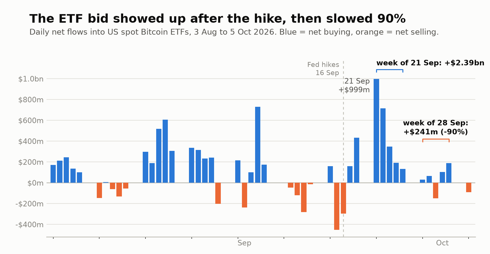 Daily net flows into US spot Bitcoin ETFs, 3 August to 5 October 2026. Net selling before the 16 September hike, then $999 million on 21 September and $2.39 billion that week, followed by $241 million in the week of 28 September.