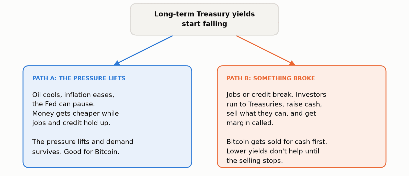 Flowchart: long-term Treasury yields start falling, leading to Path A where the pressure lifts because oil cools, inflation eases and the Fed can pause, or Path B where something broke, investors run to Treasuries and Bitcoin gets sold for cash first.