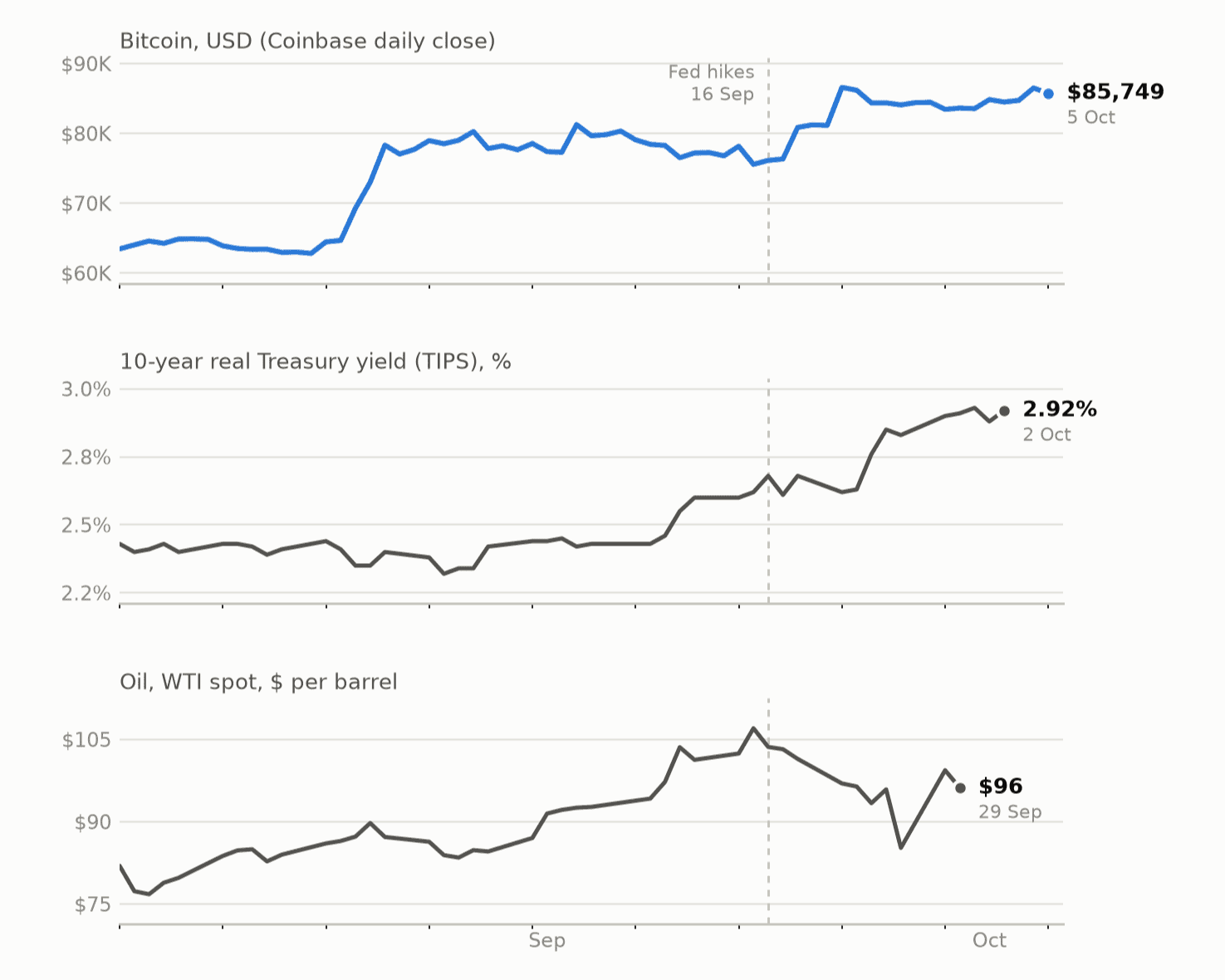Three panels, August to early October 2026: Bitcoin daily close rising to $85,749 on 5 October, the 10-year real Treasury yield rising from about 2.4% to 2.92%, and WTI oil peaking above $105 before settling at $96. The 16 September Fed hike is marked.