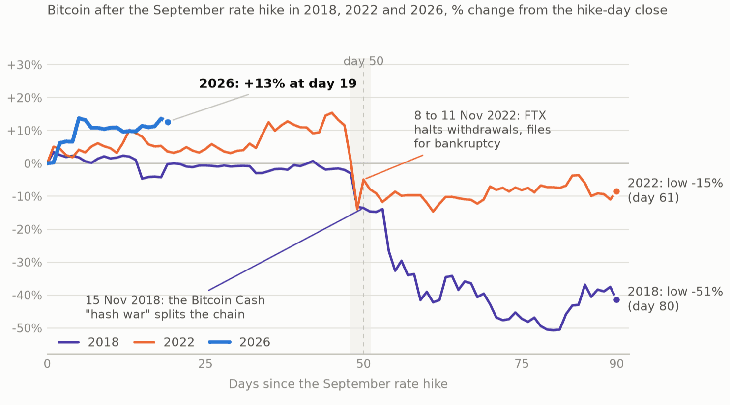 Bitcoin's percent change from the hike-day close after the September rate hikes of 2018, 2022 and 2026. The 2018 and 2022 lines held near flat until day 50, then fell to lows of -51% and -15%. The 2026 line is up 13% at day 19.