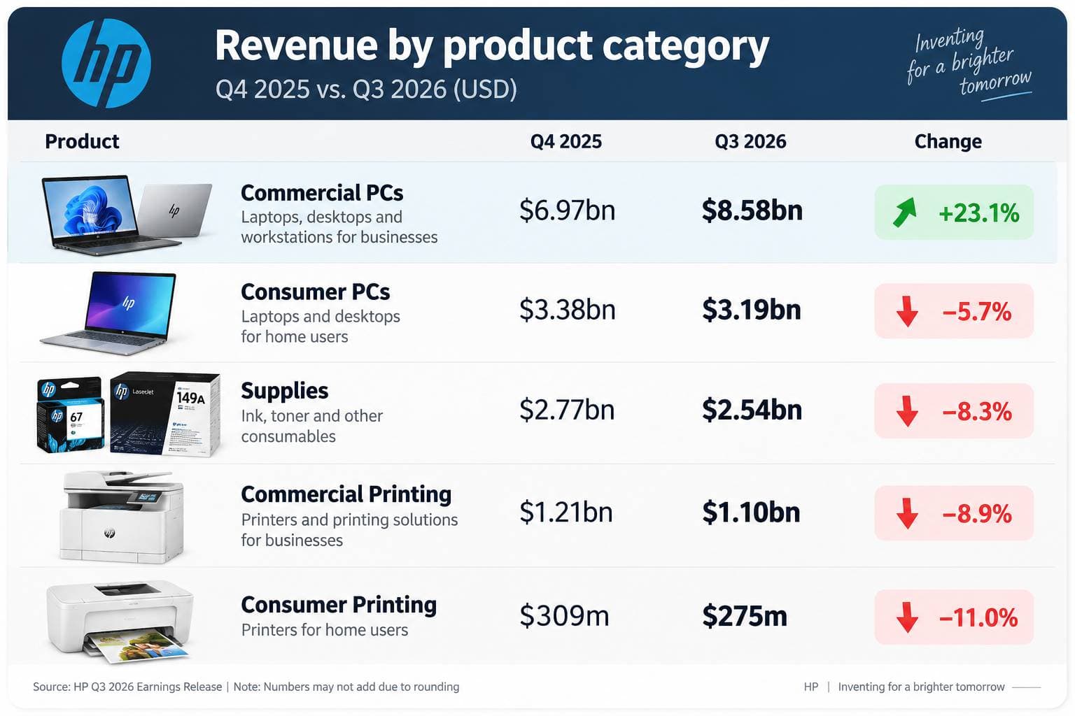 HP revenue by product category, Q4 2025 versus Q3 2026. Commercial PCs up 23.1% to $8.58bn. Consumer PCs down 5.7%, Supplies down 8.3%, Commercial Printing down 8.9%, Consumer Printing down 11.0%.