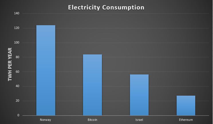 bitcoin and ethereum electricity consumption