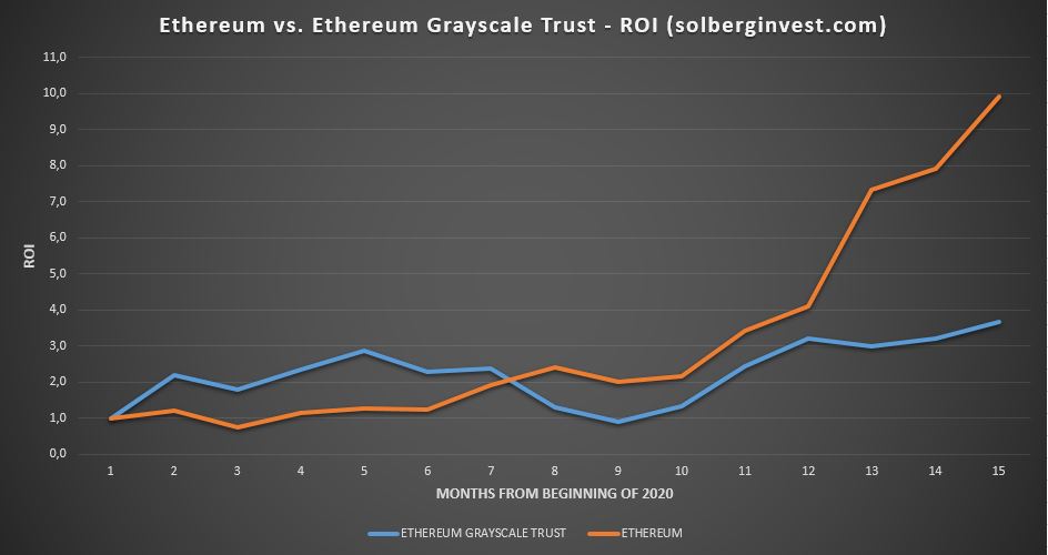 Ethereum vs. Ethereum Grayscale Trust ROI
